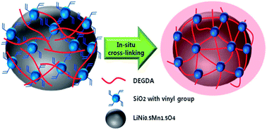 Graphical abstract: Study on the cycling performance of LiNi0.5Mn1.5O4 electrodes modified by reactive SiO2 nanoparticles