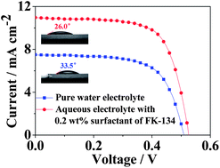 Graphical abstract: Performance enhancement for water based dye-sensitized solar cells via addition of ionic surfactants