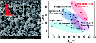 Graphical abstract: Fine crystalline VO2 nanoparticles: synthesis, abnormal phase transition temperatures and excellent optical properties of a derived VO2 nanocomposite foil