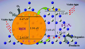 Graphical abstract: Preparation of sphere-like g-C3N4/BiOI photocatalysts via a reactable ionic liquid for visible-light-driven photocatalytic degradation of pollutants