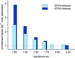 Graphical abstract: Adsorption and chromatographic separation of rare earths with EDTA- and DTPA-functionalized chitosan biopolymers