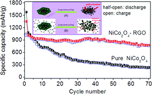 Graphical abstract: Reduced graphene oxide networks as an effective buffer matrix to improve the electrode performance of porous NiCo2O4 nanoplates for lithium-ion batteries
