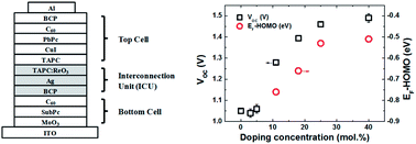 Graphical abstract: Correlation of the electronic structure of an interconnection unit with the device performance of tandem organic solar cells