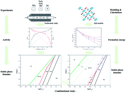 Graphical abstract: Stable phase domains of the TiO2–Ti3O5–Ti2O3–TiO–Ti(CxOy)–TiC system examined experimentally and via first principles calculations