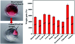 Graphical abstract: Green synthesis of polyvinyl alcohol (PVA)–cellulose nanofibril (CNF) hybrid aerogels and their use as superabsorbents