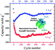 Graphical abstract: Hierarchical core–shell α-Fe2O3@C nanotubes as a high-rate and long-life anode for advanced lithium ion batteries