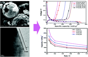 Graphical abstract: Porous Li2C8H4O4 coated with N-doped carbon by using CVD as an anode material for Li-ion batteries