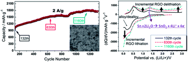 Graphical abstract: A study of the superior electrochemical performance of 3 nm SnO2 nanoparticles supported by graphene