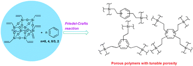 Graphical abstract: Hybrid porous polymers constructed from octavinylsilsesquioxane and benzene via Friedel–Crafts reaction: tunable porosity, gas sorption, and postfunctionalization