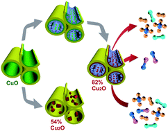 Graphical abstract: Constructing a confined space in silica nanopores: an ideal platform for the formation and dispersion of cuprous sites