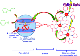 Graphical abstract: A TiO2 immobilized Ru(ii) polyazine complex: a visible-light active photoredox catalyst for oxidative cyanation of tertiary amines