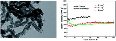 Graphical abstract: A corn-like graphene–SnO2–carbon nanofiber composite as a high-performance Li-storage material