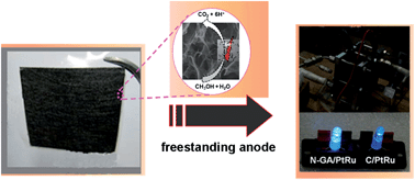 Graphical abstract: Three dimensional N-doped graphene/PtRu nanoparticle hybrids as high performance anode for direct methanol fuel cells