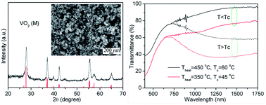 Graphical abstract: Defect-mediated phase transition temperature of VO2 (M) nanoparticles with excellent thermochromic performance and low threshold voltage