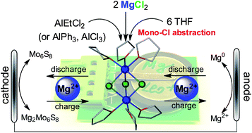 Graphical abstract: A facile approach using MgCl2 to formulate high performance Mg2+ electrolytes for rechargeable Mg batteries