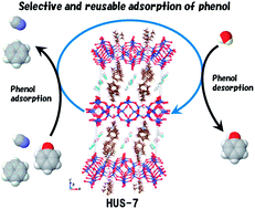 Graphical abstract: Synthesis and characteristics of novel layered silicate HUS-7 using benzyltrimethylammonium hydroxide and its unique and selective phenol adsorption behavior