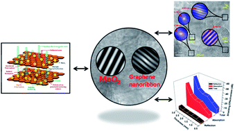 Graphical abstract: MnO2 decorated graphene nanoribbons with superior permittivity and excellent microwave shielding properties