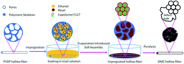 Graphical abstract: Fabrication of ordered mesoporous carbon hollow fiber membranes via a confined soft templating approach