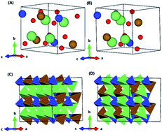 Graphical abstract: Site-exchange of Li and M ions in silicate cathode materials Li2MSiO4 (M = Mn, Fe, Co and Ni): DFT calculations