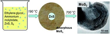 Graphical abstract: From core–shell MoSx/ZnS to open fullerene-like MoS2 nanoparticles