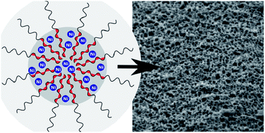 Graphical abstract: Porous NiOx nanostructures templated by polystyrene-block-poly(2-vinylpyridine) diblock copolymer micelles
