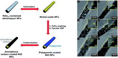 Graphical abstract: Fabrication of amorphous carbon-coated NiO nanofibers for electrochemical capacitor applications