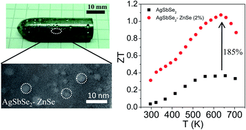 Graphical abstract: Nanostructuring, carrier engineering and bond anharmonicity synergistically boost the thermoelectric performance of p-type AgSbSe2–ZnSe