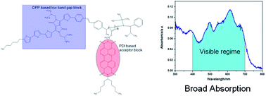 Graphical abstract: A novel complementary absorbing donor–acceptor pair in block copolymers based on single material organic photovoltaics