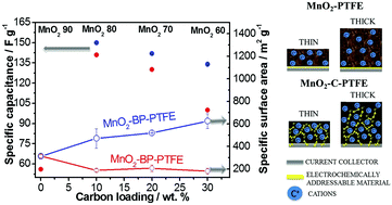 Graphical abstract: Effect of the formulation of the electrode on the pore texture and electrochemical performance of the manganese dioxide-based electrode for application in a hybrid electrochemical capacitor