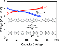 Graphical abstract: A pentakis-fused tetrathiafulvalene system extended by cyclohexene-1,4-diylidenes: a new positive electrode material for rechargeable batteries utilizing ten electron redox