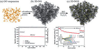 Graphical abstract: High sulfur loading composite wrapped by 3D nitrogen-doped graphene as a cathode material for lithium–sulfur batteries