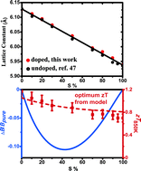 Graphical abstract: Thermoelectric alloys between PbSe and PbS with effective thermal conductivity reduction and high figure of merit