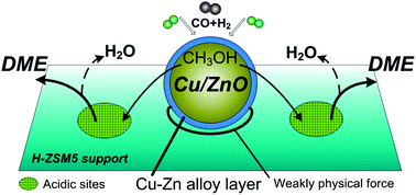Graphical abstract: Fabrication of active Cu–Zn nanoalloys on H-ZSM5 zeolite for enhanced dimethyl ether synthesis via syngas