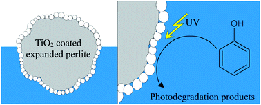 Graphical abstract: TiO2-coated EP as a floating photocatalyst for water purification
