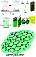 Graphical abstract: High-performance supercapacitor electrode based on a polyaniline nanofibers/3D graphene framework as an efficient charge transporter