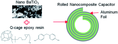 Graphical abstract: Roll your own – nano-nanocomposite capacitors