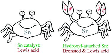 Graphical abstract: Creation of Brønsted acid sites on Sn-based solid catalysts for the conversion of biomass
