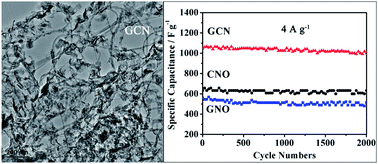 Graphical abstract: Supercapacitors with high capacitance based on reduced graphene oxide/carbon nanotubes/NiO composite electrodes