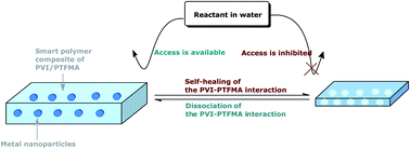 Graphical abstract: Self-switchable catalysis by a nature-inspired polymer nanoreactor containing Pt nanoparticles