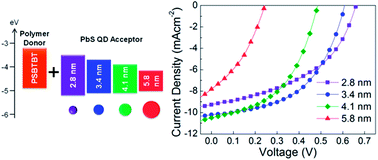 Graphical abstract: Broadband-absorbing hybrid solar cells with efficiency greater than 3% based on a bulk heterojunction of PbS quantum dots and a low-bandgap polymer