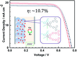 Graphical abstract: Highly efficient light harvesting ruthenium sensitizers for dye-sensitized solar cells featuring triphenylamine donor antennas