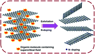 Graphical abstract: Supercritical fluid assisted synthesis of N-doped graphene nanosheets and their capacitance behavior in ionic liquid and aqueous electrolytes