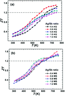 Graphical abstract: Ioffe–Regel limit and lattice thermal conductivity reduction of high performance (AgSbTe2)15(GeTe)85 thermoelectric materials