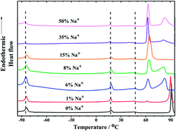 Graphical abstract: Structure and dynamics in an organic ionic plastic crystal, N-ethyl-N-methyl pyrrolidinium bis(trifluoromethanesulfonyl) amide, mixed with a sodium salt