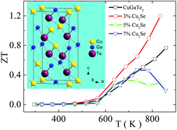 Graphical abstract: Enhanced thermoelectric performance of CuGaTe2 based composites incorporated with nanophase Cu2Se