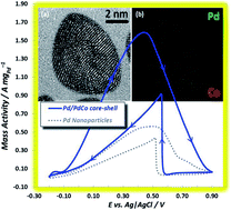 Graphical abstract: Electrochemical nucleation and growth of Pd/PdCo core–shell nanoparticles with enhanced activity and durability as fuel cell catalyst