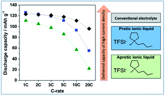 Graphical abstract: The beneficial effect of protic ionic liquids on the lithium environment in electrolytes for battery applications