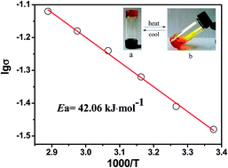 Graphical abstract: Reversible phase transformation-type electrolyte based on layered shape polyoxometalate