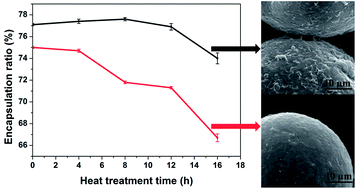 Graphical abstract: Encapsulated phase change materials stabilized by modified graphene oxide