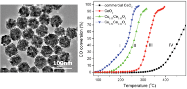 Graphical abstract: Copper doped ceria nanospheres: surface defects promoted catalytic activity and a versatile approach